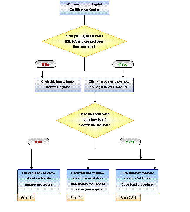 BSE Digital Certificate Enrollment Procedure Flow Diagram